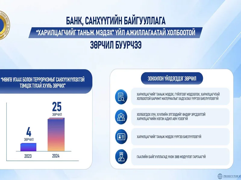 “Харилцагчийг таньж мэдэх” үйл ажиллагаатай холбоотой зөрчил буурчээ