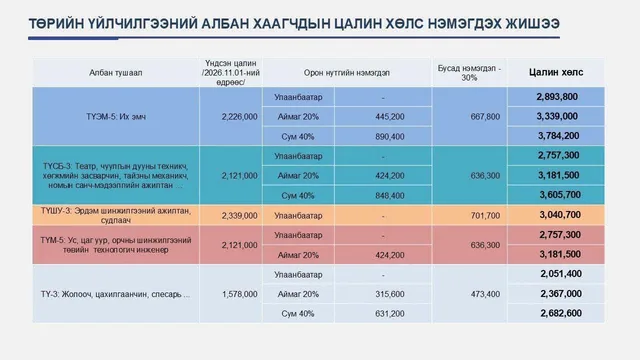 Соёл урлагийн салбарын төрийн үйлчилгээний албан хаагчийн үндсэн цалин нэмэгдлээ