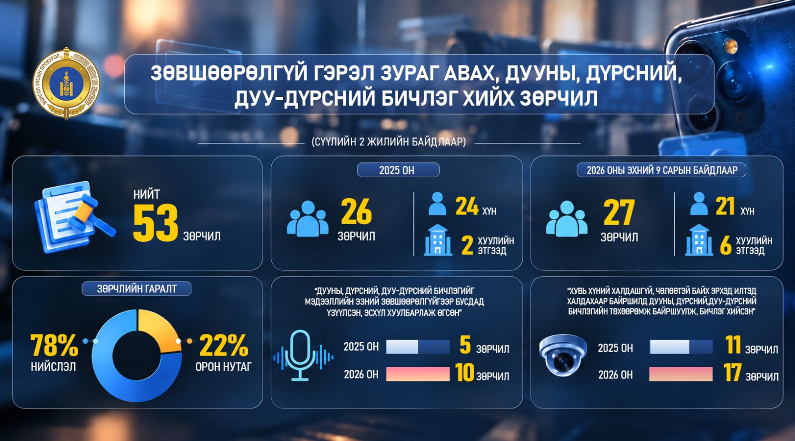 Дуу дүрсний зөрчил(1)