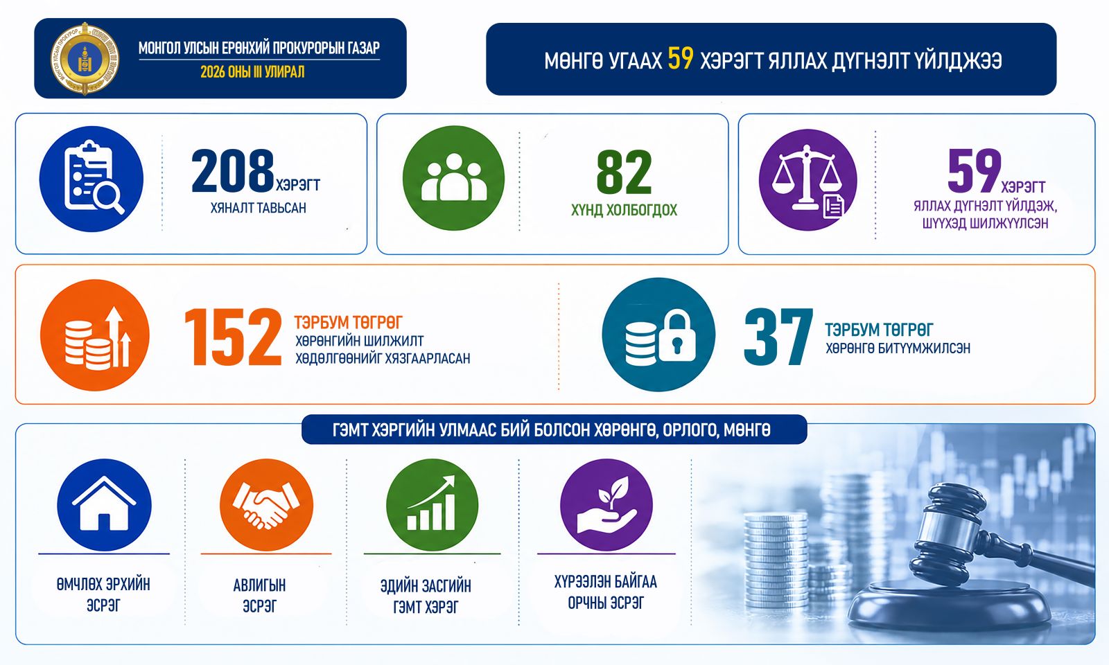 Мөнгө угаах 2026 он 3 улирал мэдээ copy