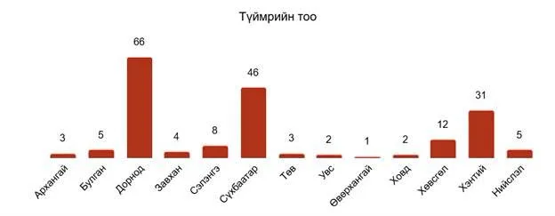 Ой, хээрийн түймэр өмнөх оны мөн үетэй харьцуулахад 29 хувиар буурчээ