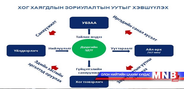 Иргэд хогны мөнгөний талыг буцаан авч байна