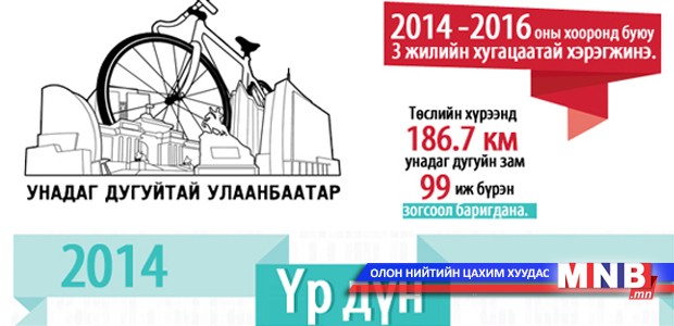 Энэ онд унадаг дугуйн зам нийслэлийн аль хэсэгт тавигдах вэ?
