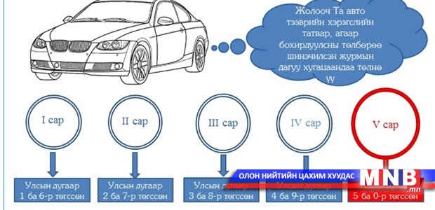 Тээврийн хэрэгслийн татвараа төлөөгүй жолоочийг замын хөдөлгөөнд оролцуулахгүй