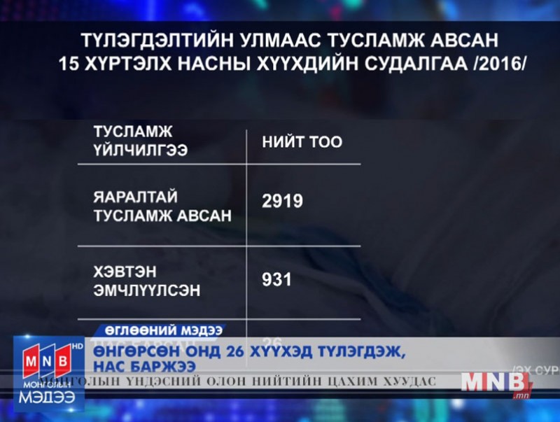 Өнгөрсөн онд 26 хүүхэд түлэгдэж, нас баржээ