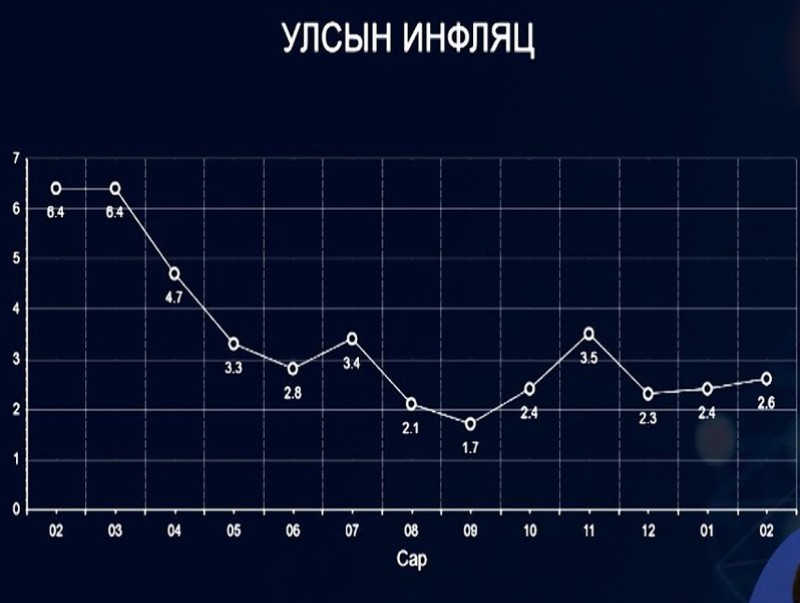 2021 онд инфляц Монголбанкны зорилтот түвшинд хадгалагдана