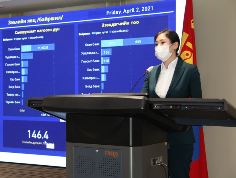 Нийт 712 аж ахуйн нэгжид 168,7 тэрбум төгрөгийн ажлын байр дэмжих зээл олгогджээ