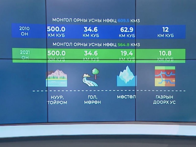 Монгол орны усны нөөц багасжээ