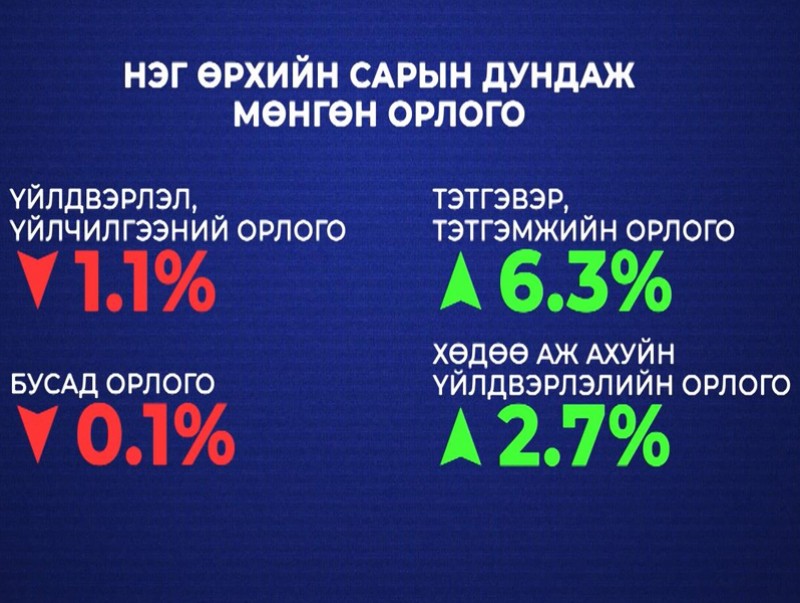Цалин хөлсний орлого буурч, тэтгэвэр тэтгэмжийн орлого нэмэгджээ