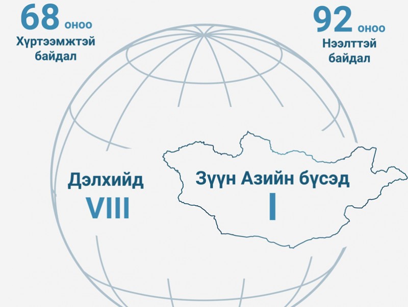 ҮСХ: Мэдээллийн нээлттэй, хүртээмжтэй байдлаараа Зүүн Азийн бүс нутагт I байранд эрэмбэлэгджээ