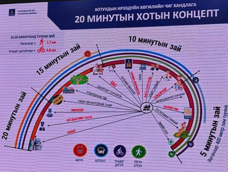 "20 минутын хот"-ын гол концепц нь хүн төвтэй байж, хүний хэрэгцээг хангасан төлөвлөлт хийх