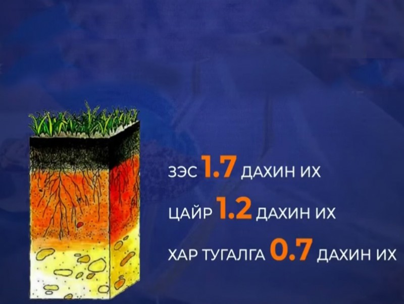 Хөрсөнд нянгийн бохирдол, хүнд металлын агууламж их хэмжээгээр илэрсээр байна
