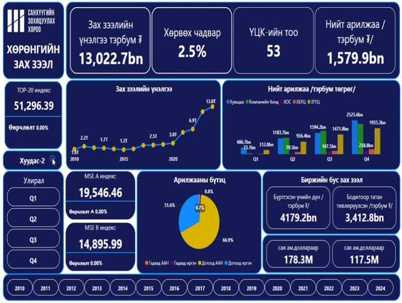 Санхүүгийн салбарын тоймыг POWER BI дашбоардоор мэдээлдэг боллоо