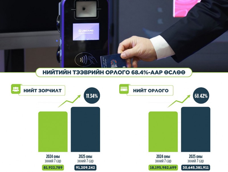 Нийтийн тээврийн орлого 12.4 тэрбум төгрөгөөр буюу 68.4 хувиар өсжээ