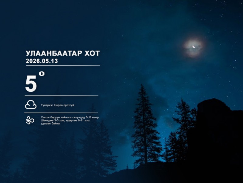 ЦАГ АГААР: Улаанбаатарт шөнөдөө 5 хэм дулаан