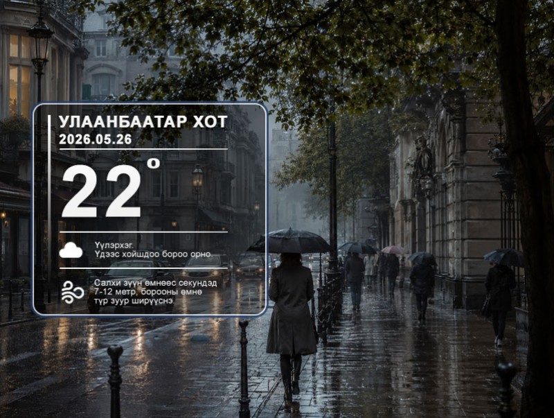 ЦАГ АГААР: Улаанбаатарт өдөртөө 22 хэм дулаан