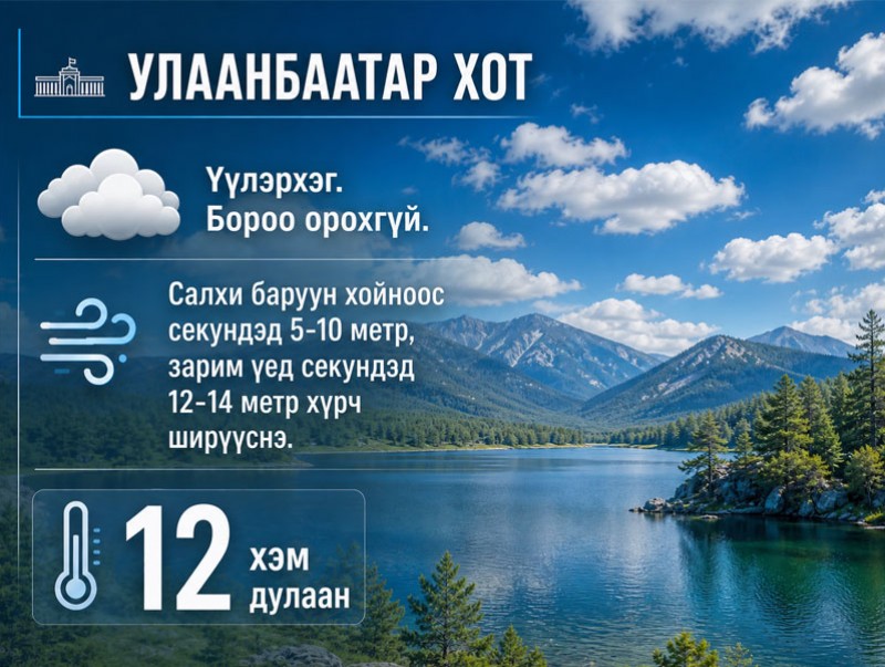 ЦАГ АГААР: Улаанбаатарт өдөртөө 12 хэм дулаан