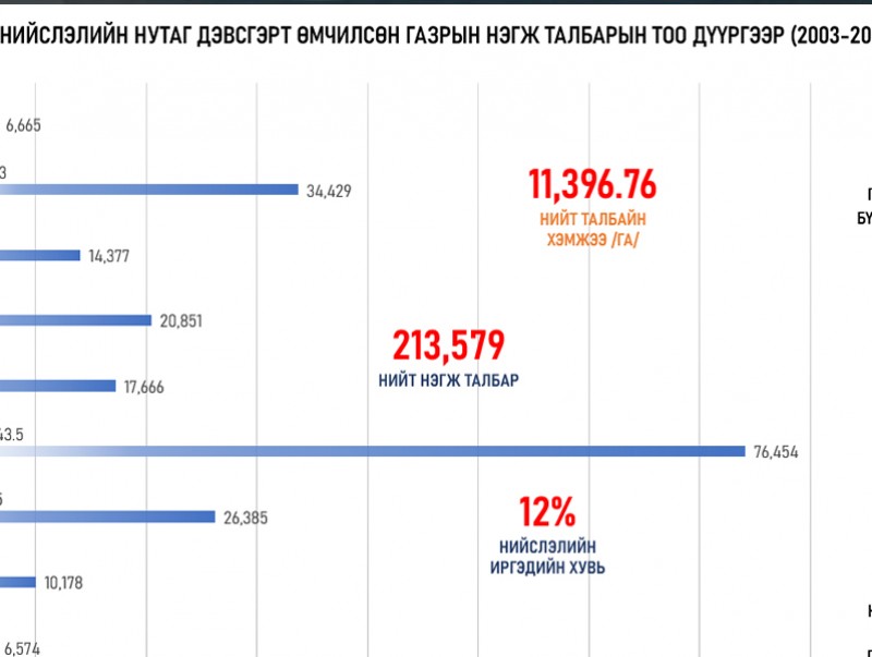 Нийслэлийн нутаг дэвсгэрт эзэмшиж буй газрыг өмчлүүлэх ажлыг хуваарийн дагуу дүүрэг бүрд зохион байгуулна