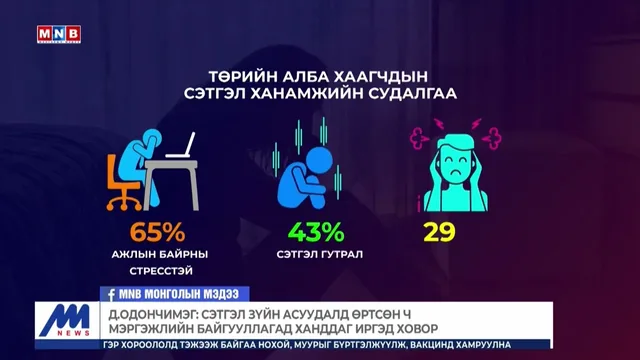 2000 гаруй ажилтны дунд судалгаа явуулахад 42 хувьд нь ажлаас халшрах хам шинжтэй байжээ